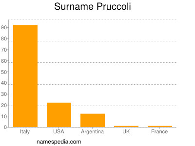 Familiennamen Pruccoli