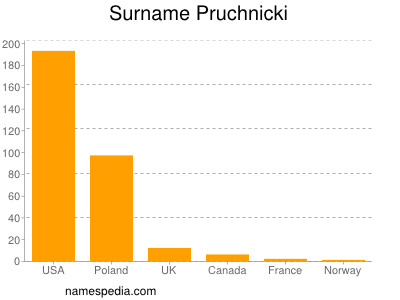 Familiennamen Pruchnicki