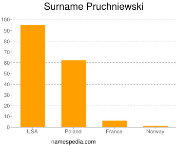 Familiennamen Pruchniewski