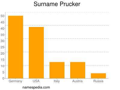 Familiennamen Prucker