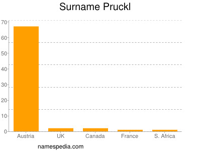 Familiennamen Pruckl