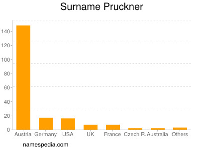 Familiennamen Pruckner