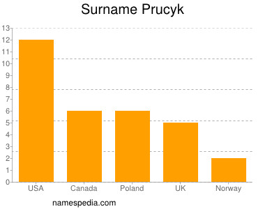 Familiennamen Prucyk