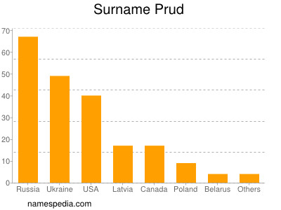 Familiennamen Prud