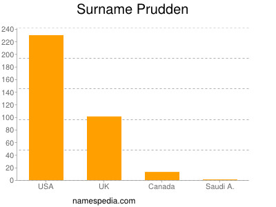 Familiennamen Prudden