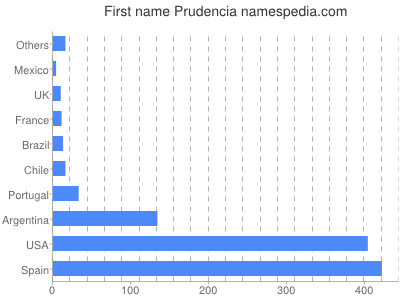 prenom Prudencia