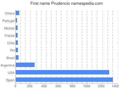 Given name Prudencio