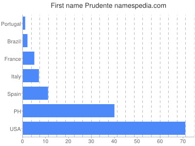 Vornamen Prudente