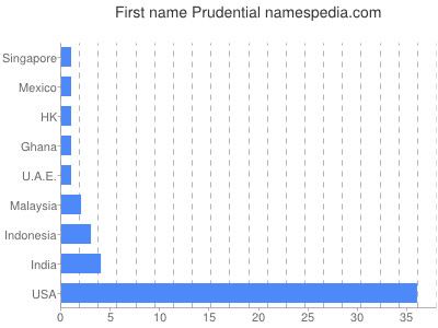 Given name Prudential