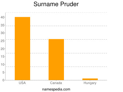 Familiennamen Pruder