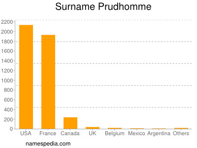 Familiennamen Prudhomme