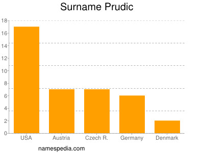 Familiennamen Prudic