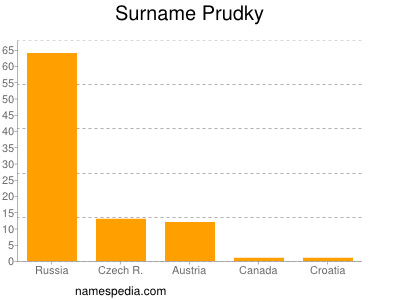 Familiennamen Prudky