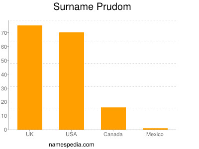 Familiennamen Prudom