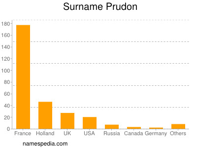 Familiennamen Prudon