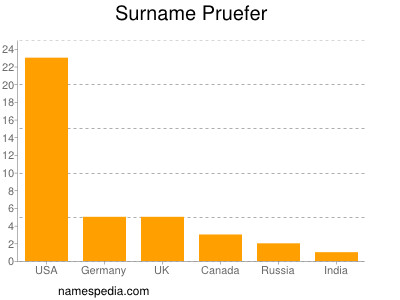 Familiennamen Pruefer