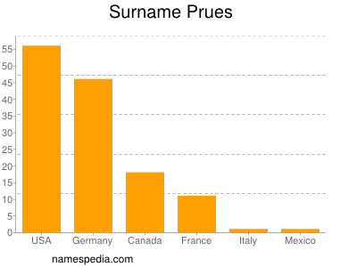 Familiennamen Prues