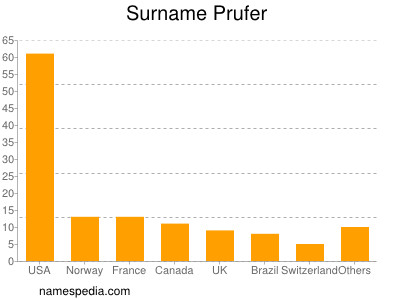 Familiennamen Prufer