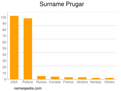 Familiennamen Prugar