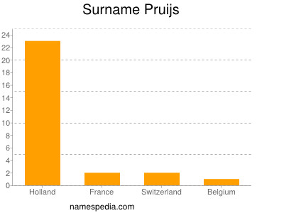 nom Pruijs