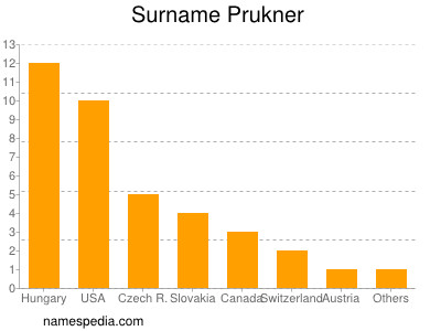 nom Prukner