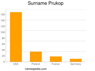 Familiennamen Prukop