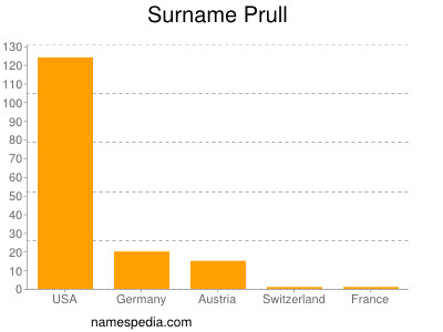 Familiennamen Prull