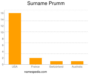 Surname Prumm