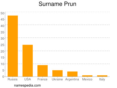 Familiennamen Prun