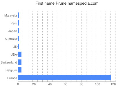 prenom Prune