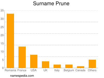 Surname Prune