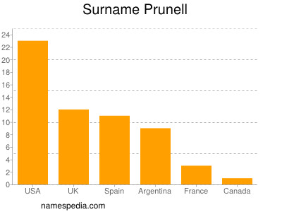 Familiennamen Prunell