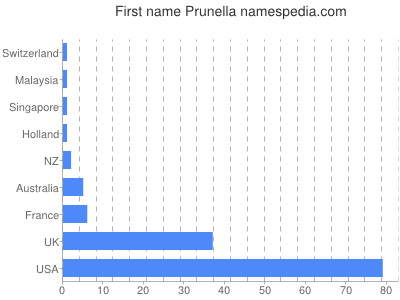 Given name Prunella