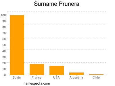 nom Prunera