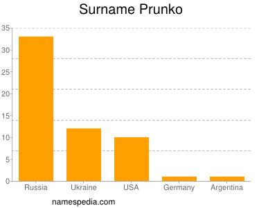 Familiennamen Prunko
