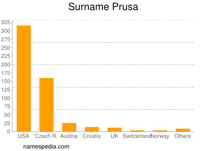 Familiennamen Prusa