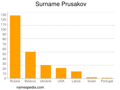 nom Prusakov