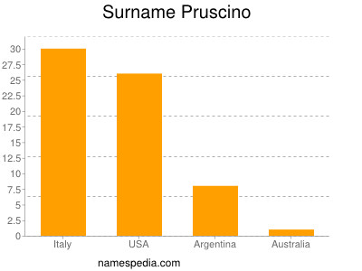 Familiennamen Pruscino
