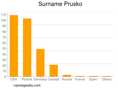 Familiennamen Prusko