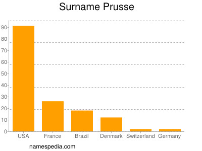 Familiennamen Prusse