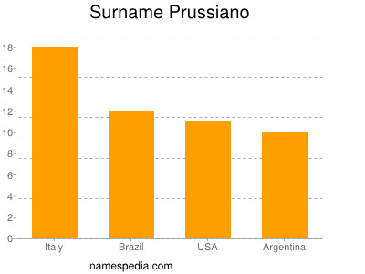 Familiennamen Prussiano