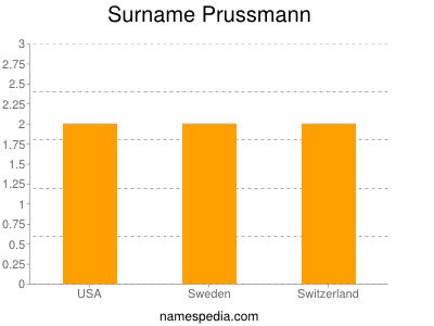 Familiennamen Prussmann