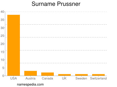 nom Prussner