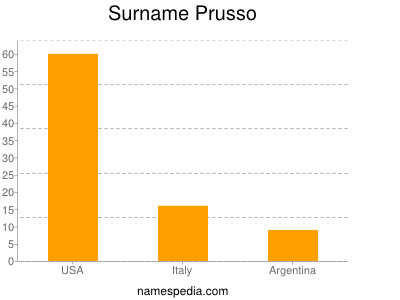 Familiennamen Prusso