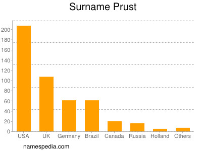 Familiennamen Prust