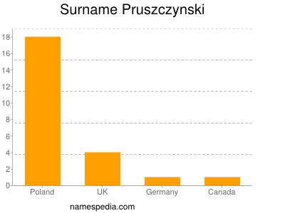 Familiennamen Pruszczynski