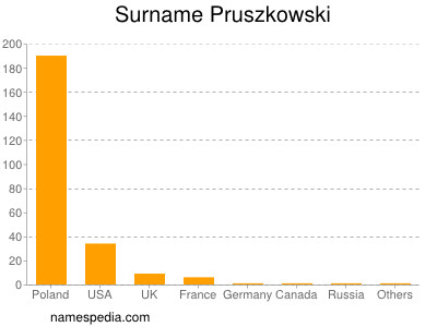 Familiennamen Pruszkowski