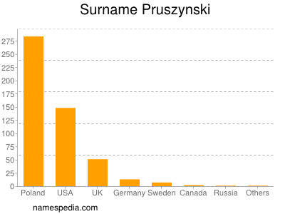 Familiennamen Pruszynski