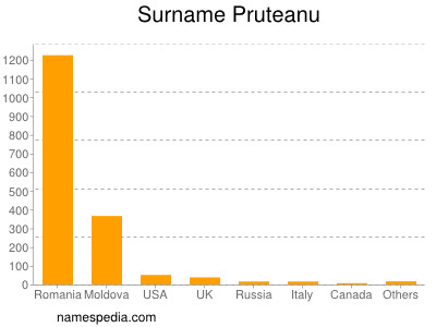 Familiennamen Pruteanu