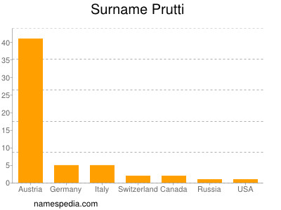 nom Prutti